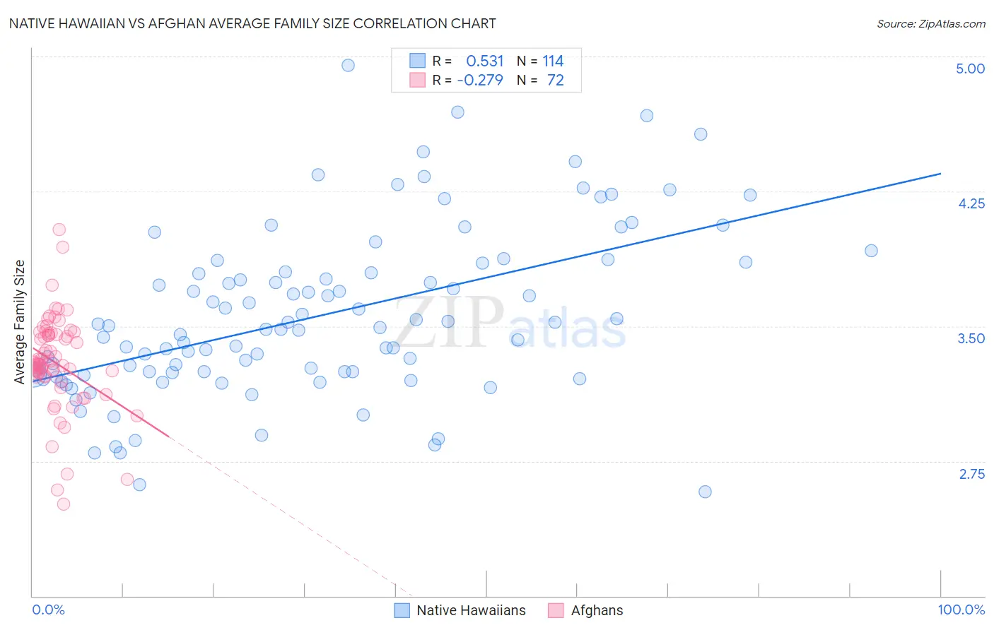 Native Hawaiian vs Afghan Average Family Size