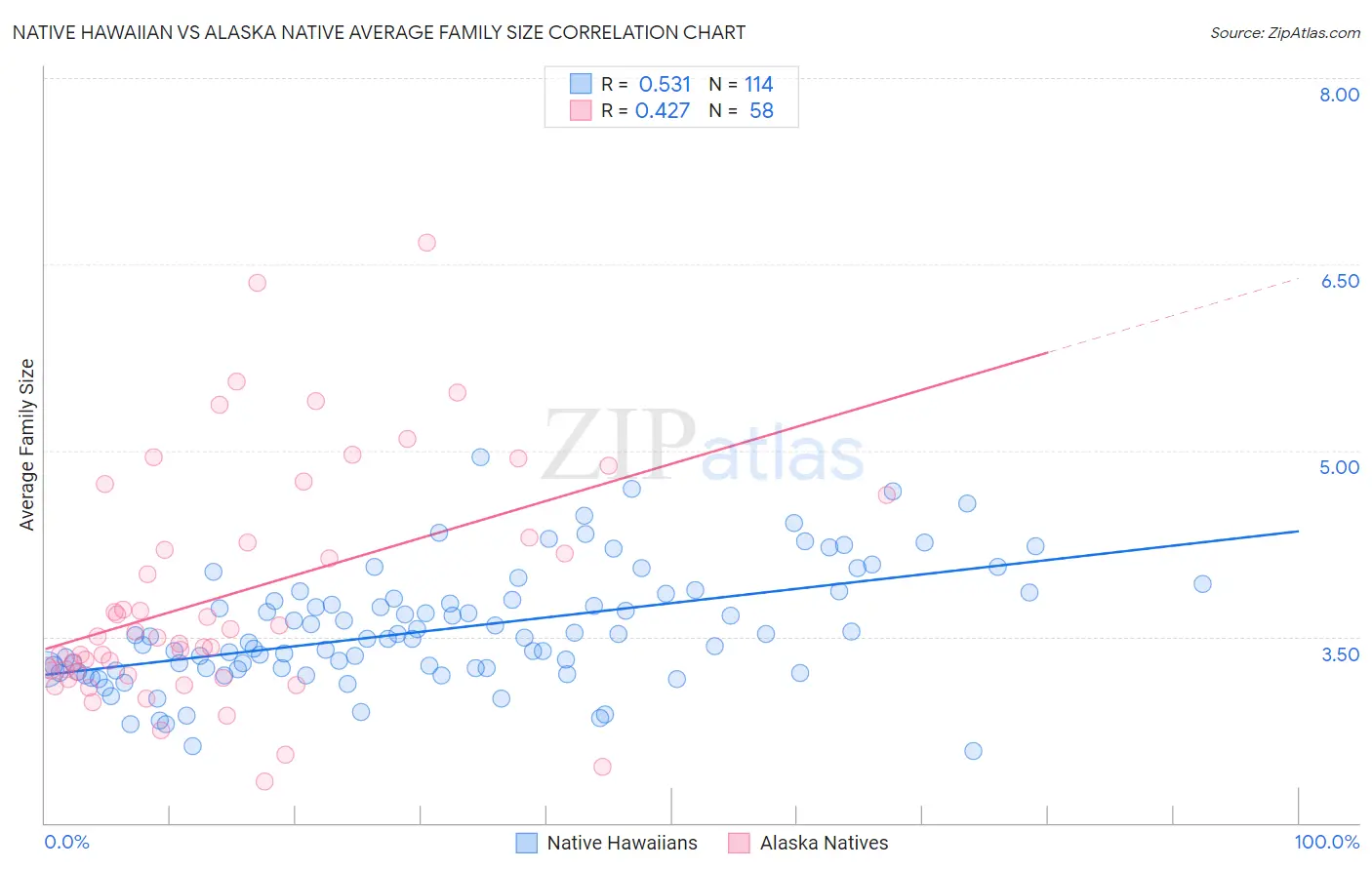 Native Hawaiian vs Alaska Native Average Family Size