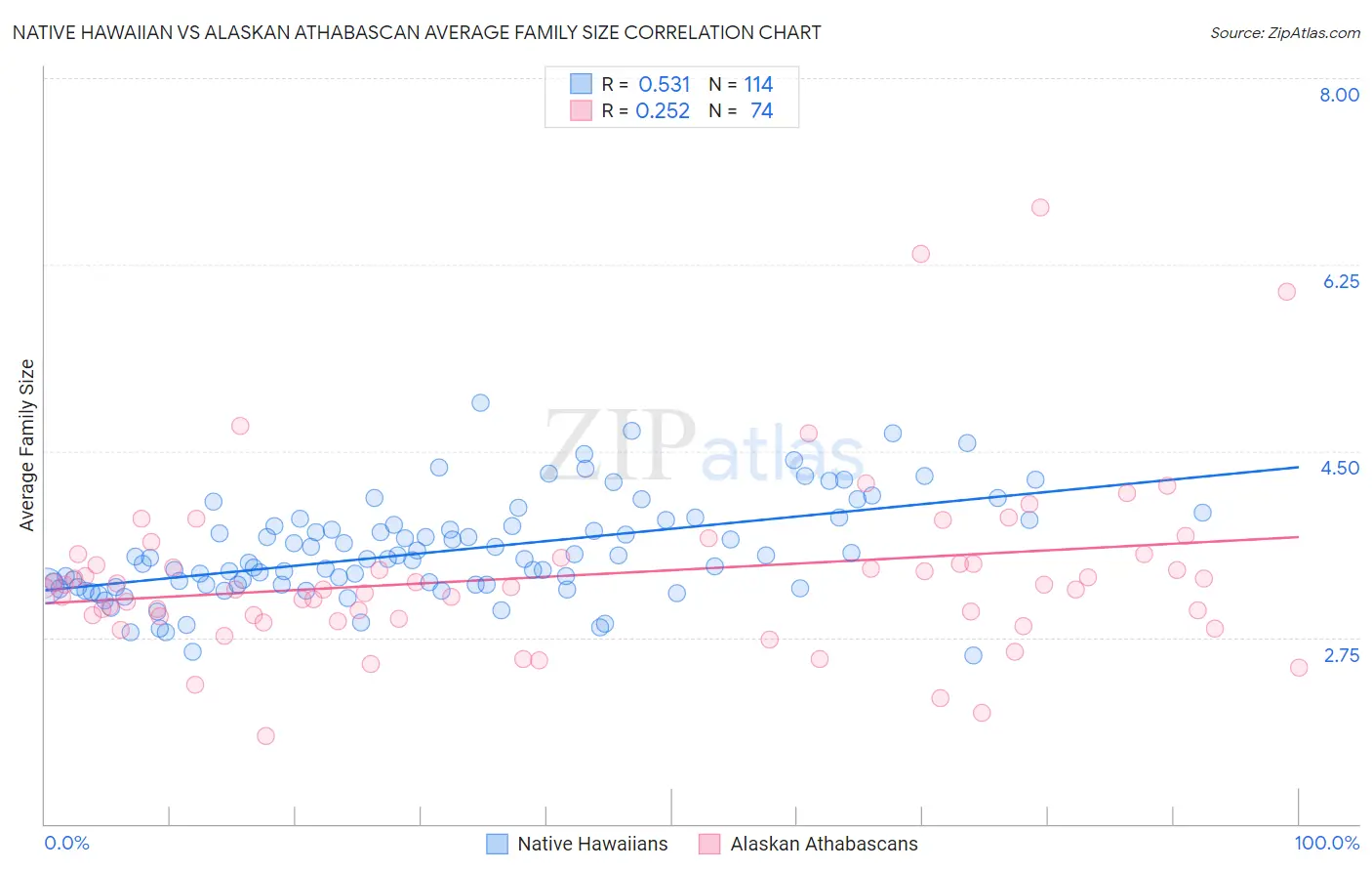 Native Hawaiian vs Alaskan Athabascan Average Family Size