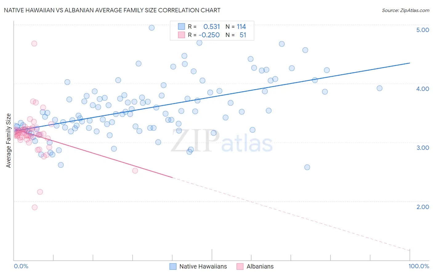 Native Hawaiian vs Albanian Average Family Size