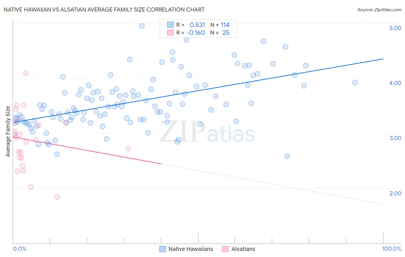 Native Hawaiian vs Alsatian Average Family Size