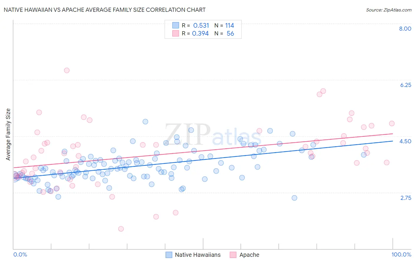 Native Hawaiian vs Apache Average Family Size