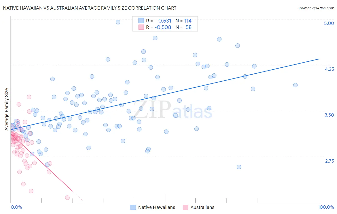Native Hawaiian vs Australian Average Family Size