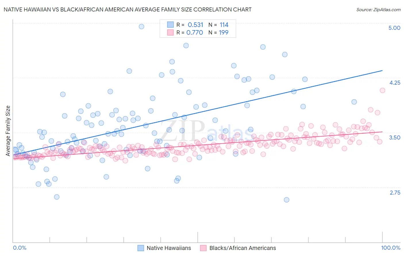 Native Hawaiian vs Black/African American Average Family Size