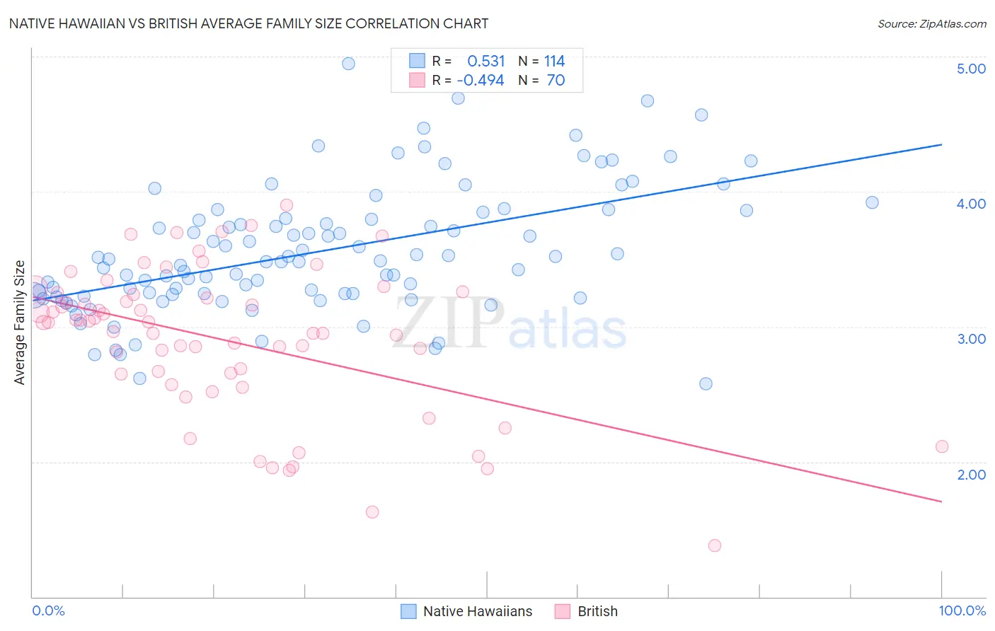 Native Hawaiian vs British Average Family Size