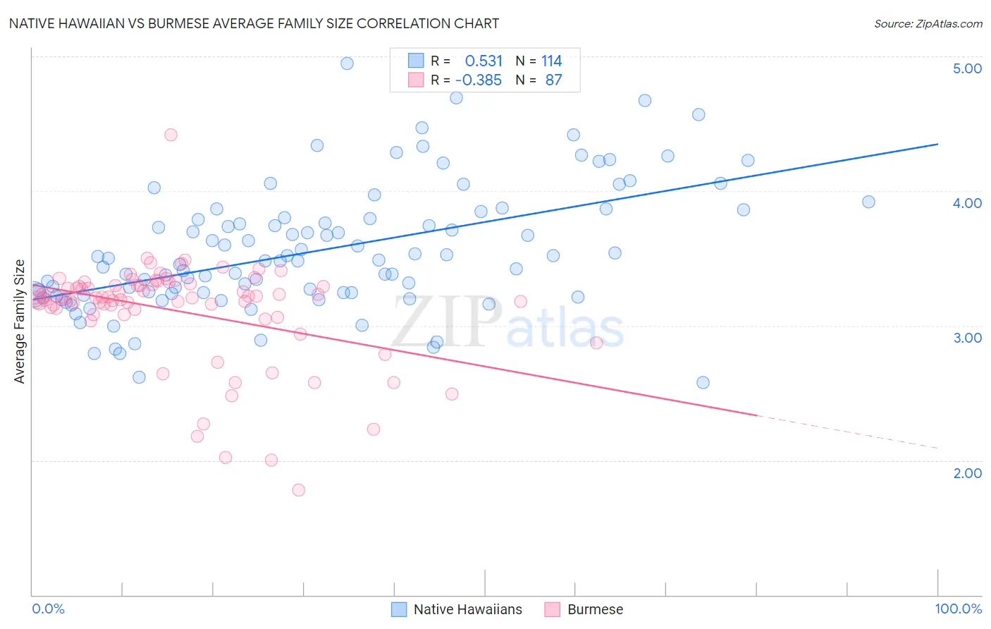 Native Hawaiian vs Burmese Average Family Size