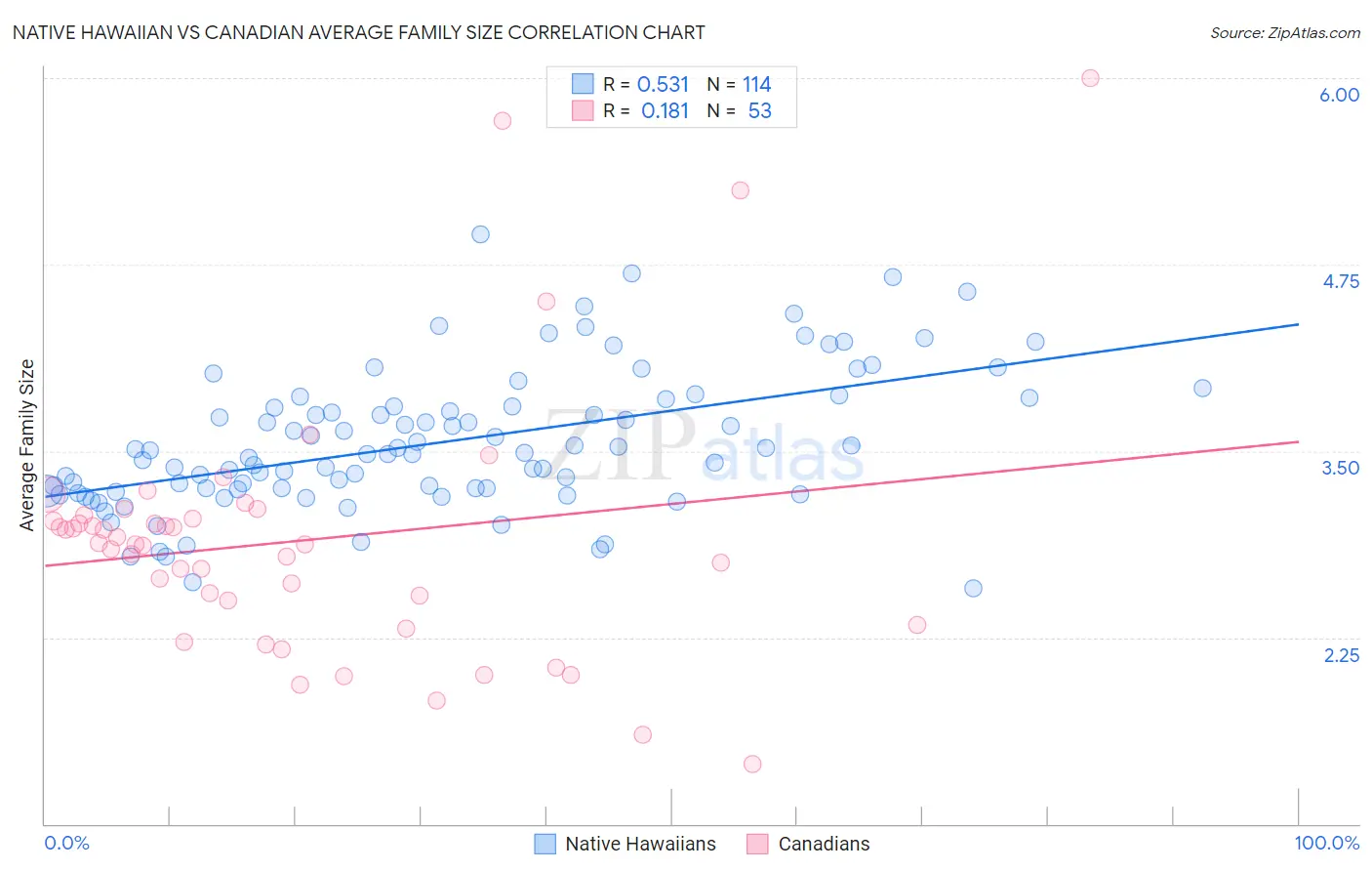Native Hawaiian vs Canadian Average Family Size