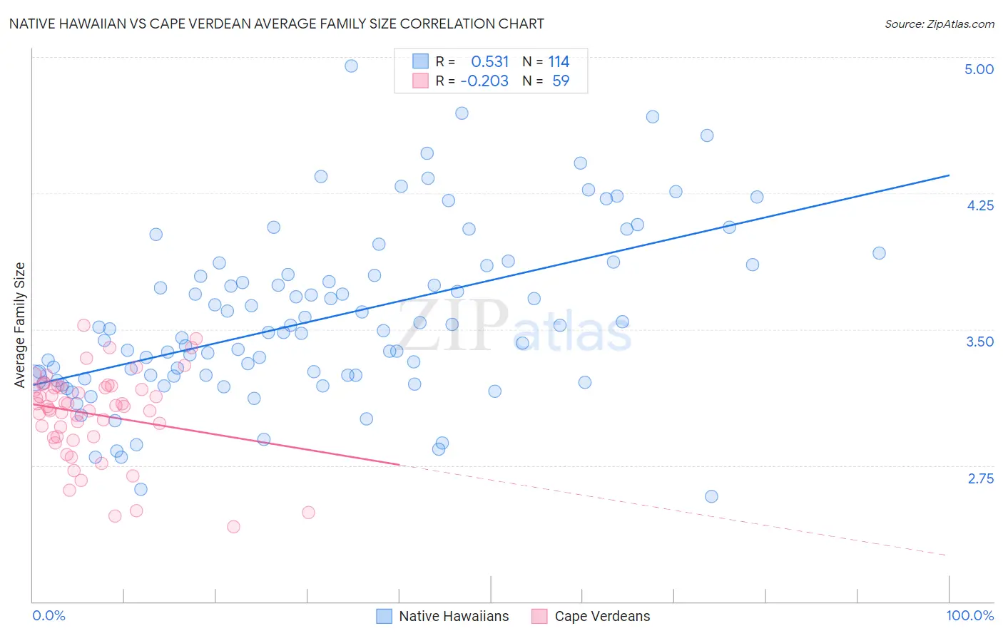 Native Hawaiian vs Cape Verdean Average Family Size