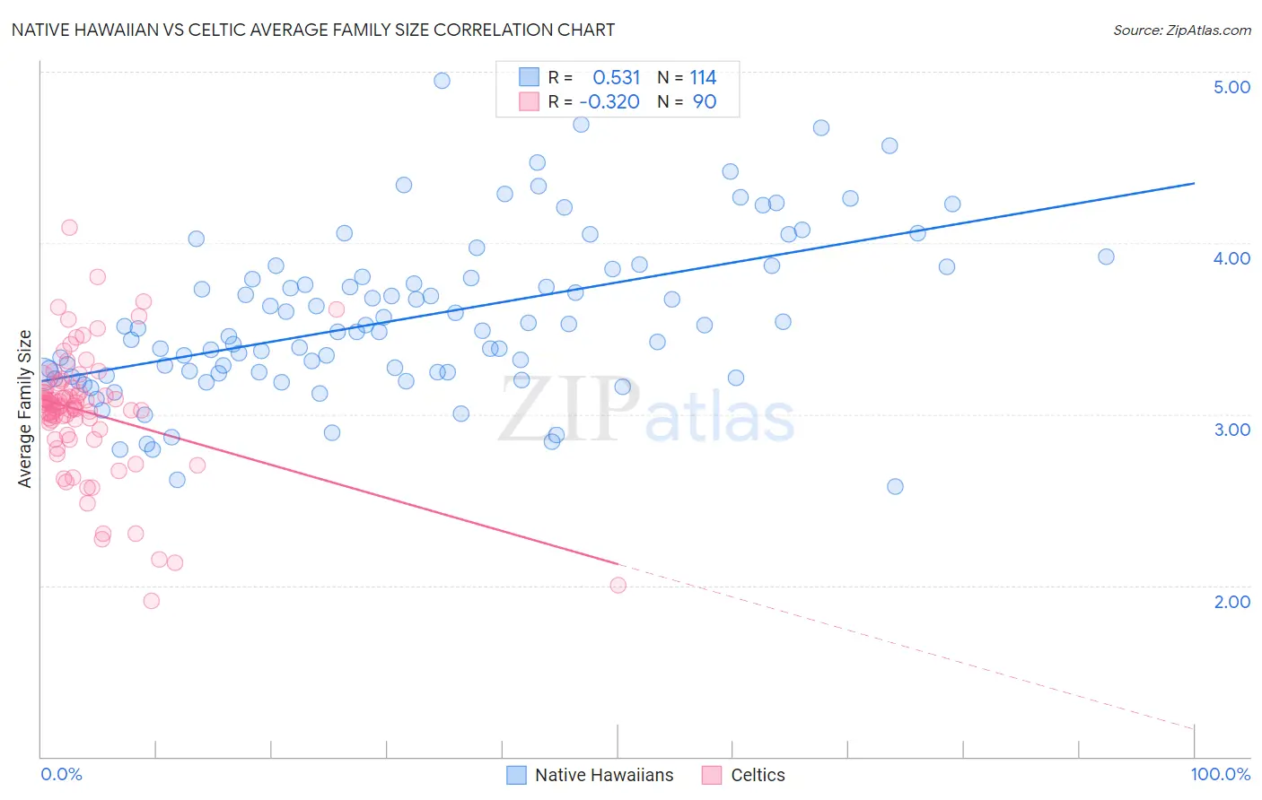 Native Hawaiian vs Celtic Average Family Size