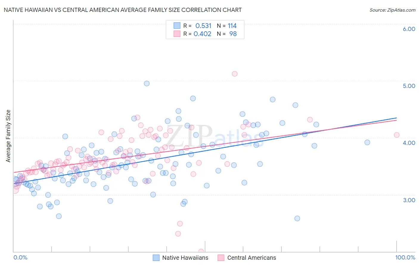 Native Hawaiian vs Central American Average Family Size