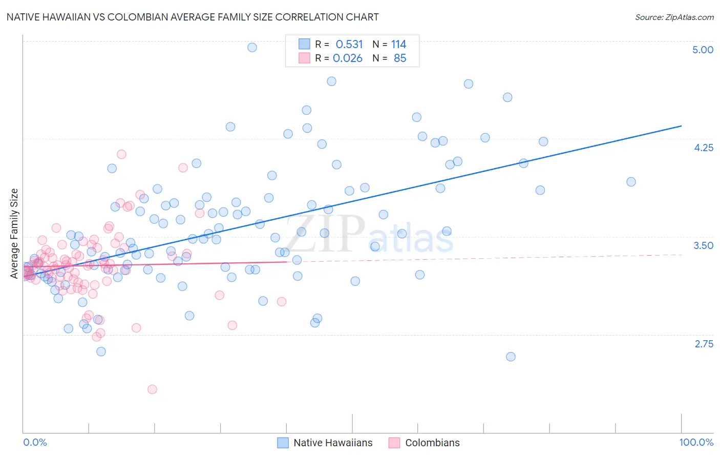 Native Hawaiian vs Colombian Average Family Size