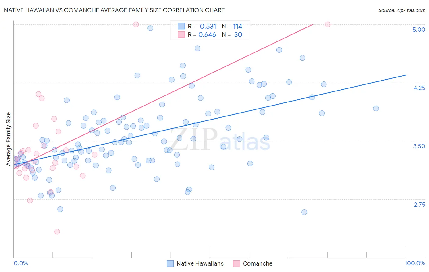 Native Hawaiian vs Comanche Average Family Size