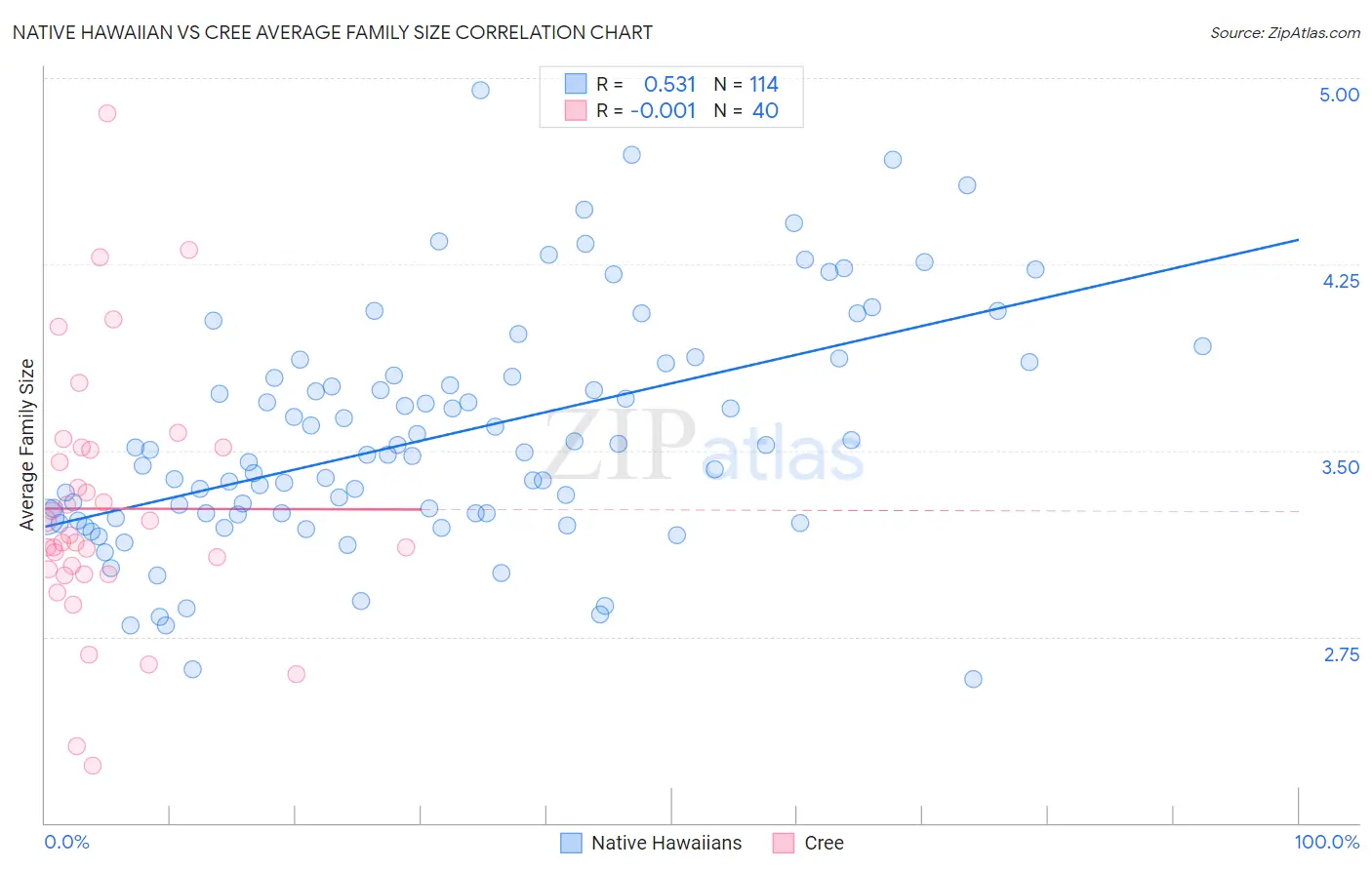 Native Hawaiian vs Cree Average Family Size