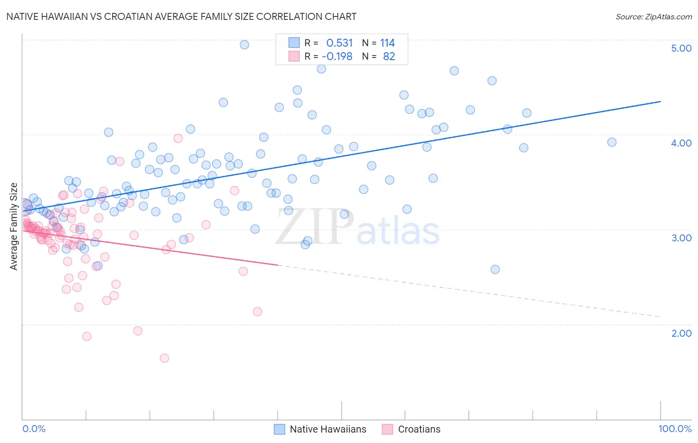 Native Hawaiian vs Croatian Average Family Size