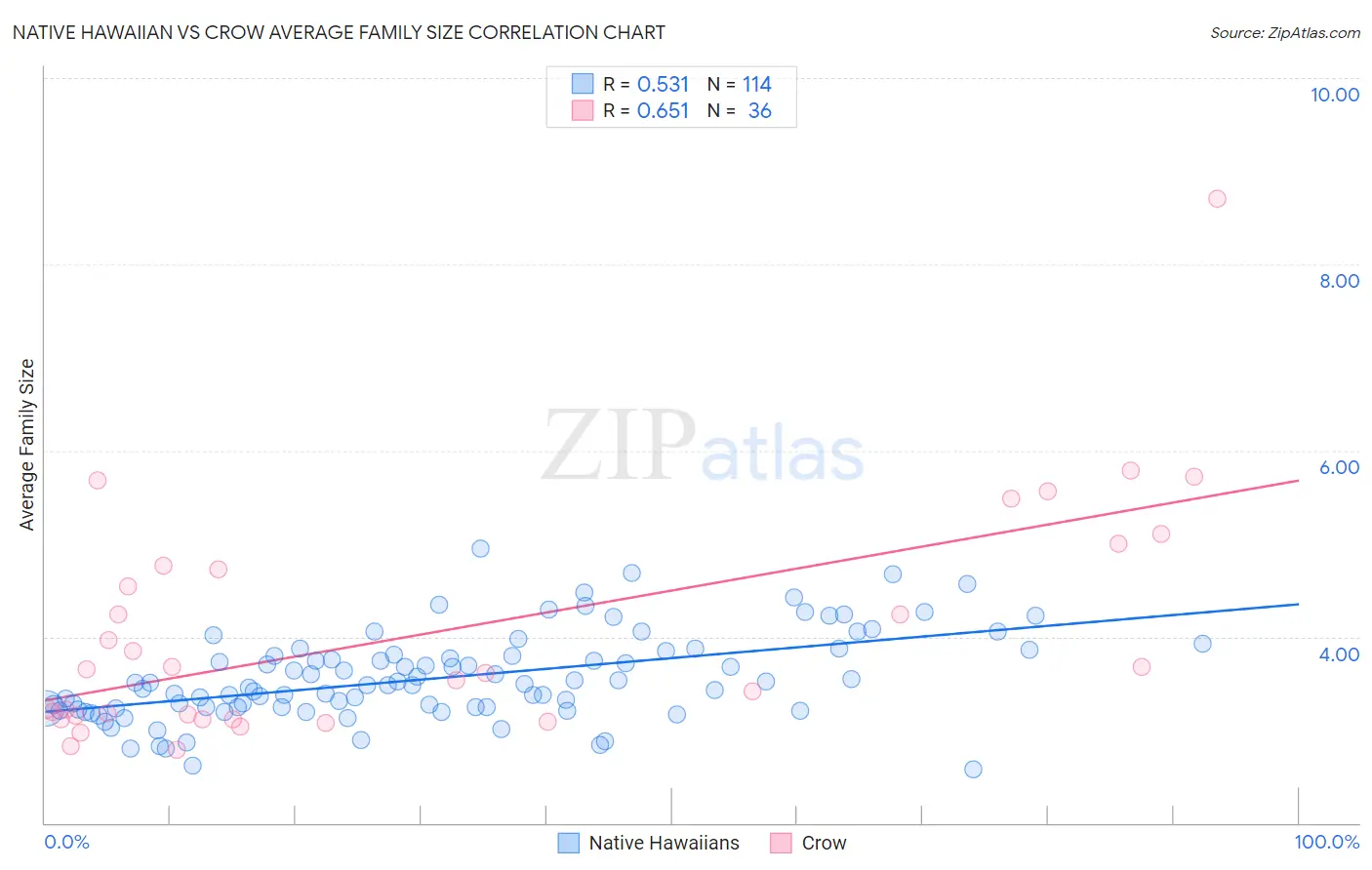 Native Hawaiian vs Crow Average Family Size