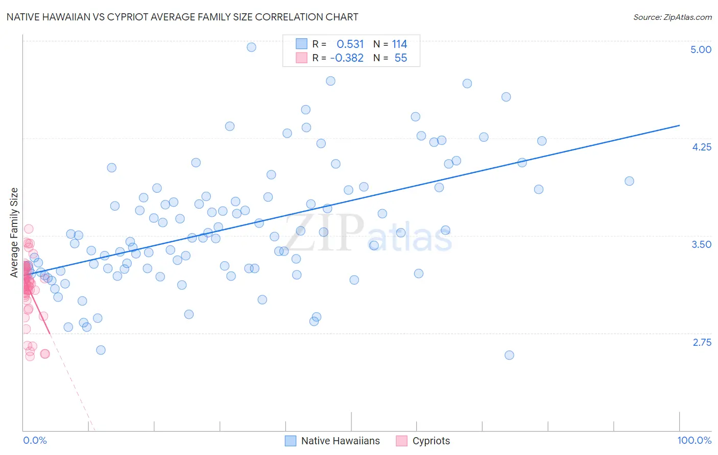 Native Hawaiian vs Cypriot Average Family Size