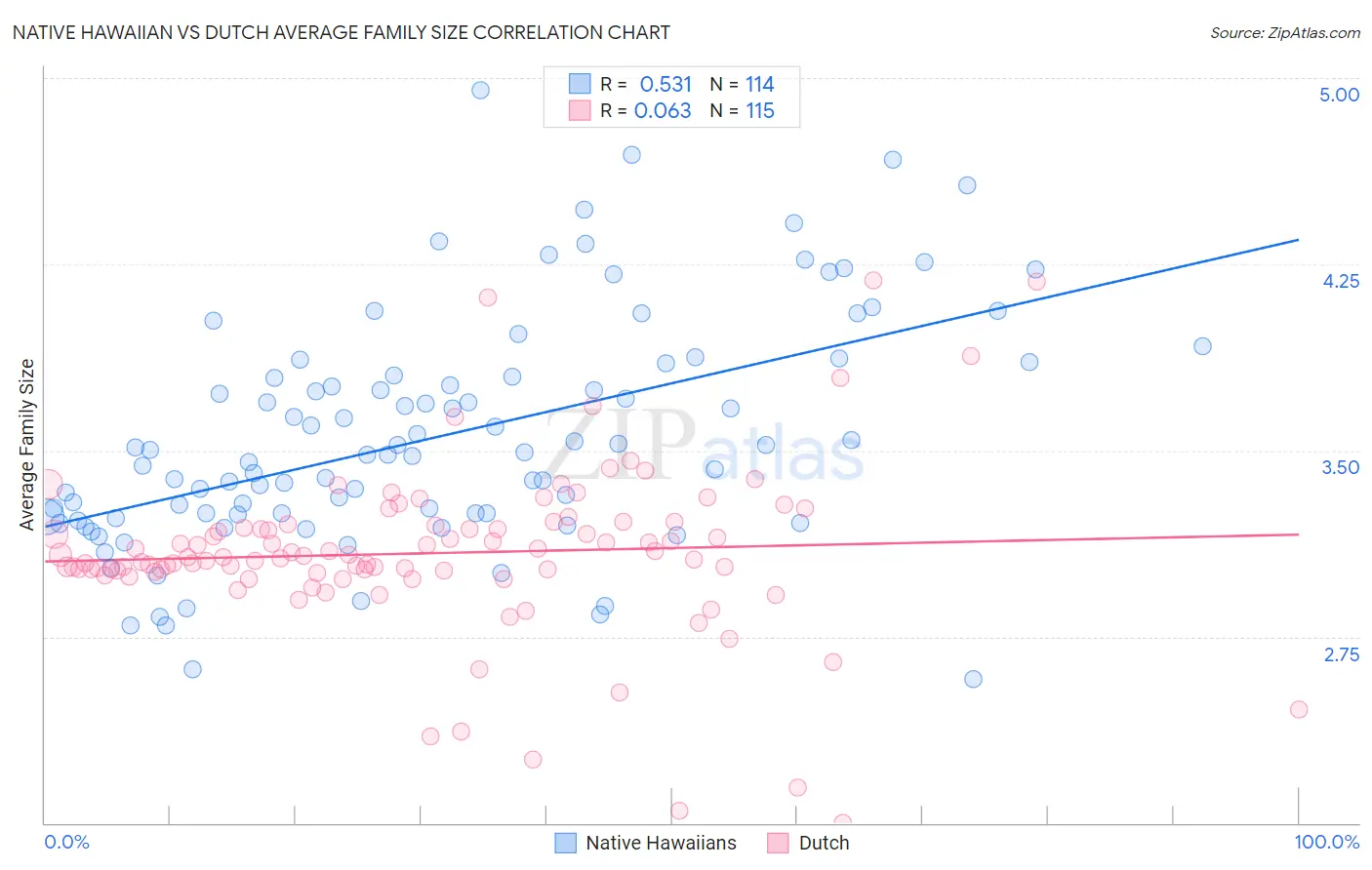 Native Hawaiian vs Dutch Average Family Size