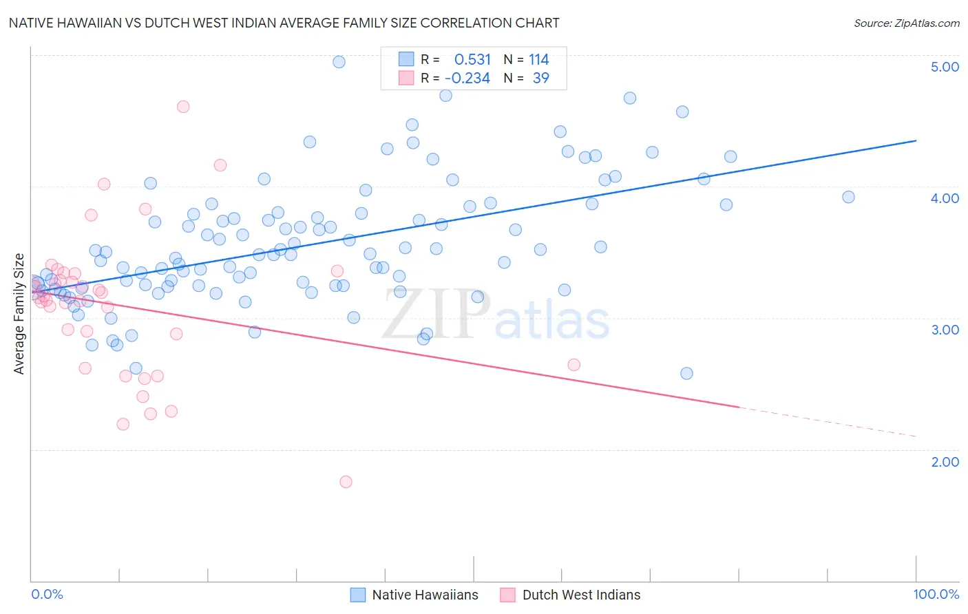 Native Hawaiian vs Dutch West Indian Average Family Size