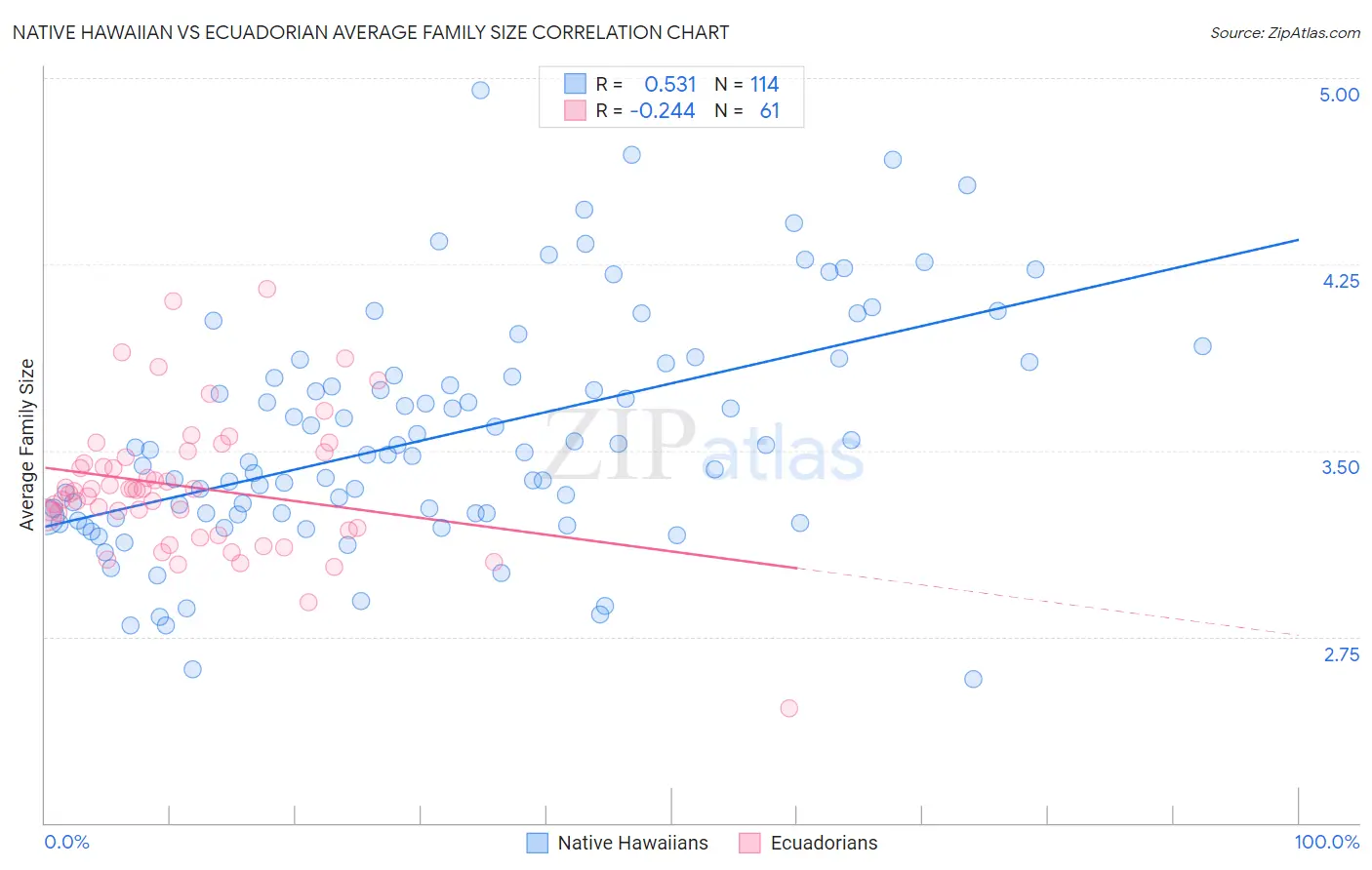 Native Hawaiian vs Ecuadorian Average Family Size