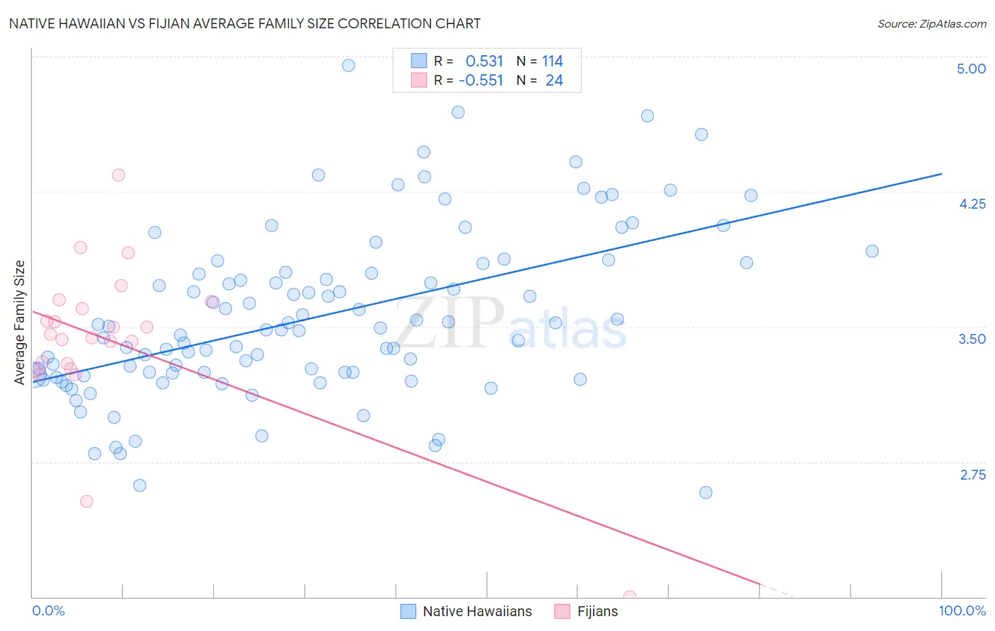 Native Hawaiian vs Fijian Average Family Size