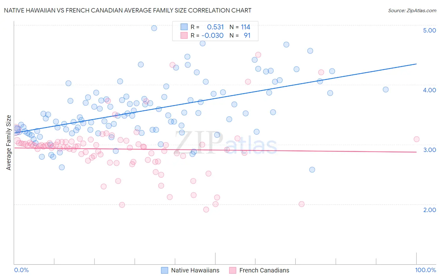 Native Hawaiian vs French Canadian Average Family Size