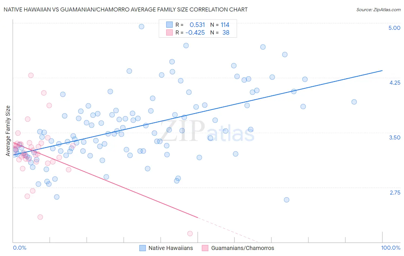 Native Hawaiian vs Guamanian/Chamorro Average Family Size