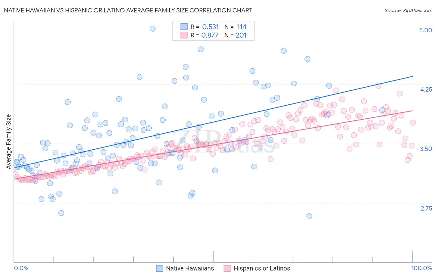 Native Hawaiian vs Hispanic or Latino Average Family Size