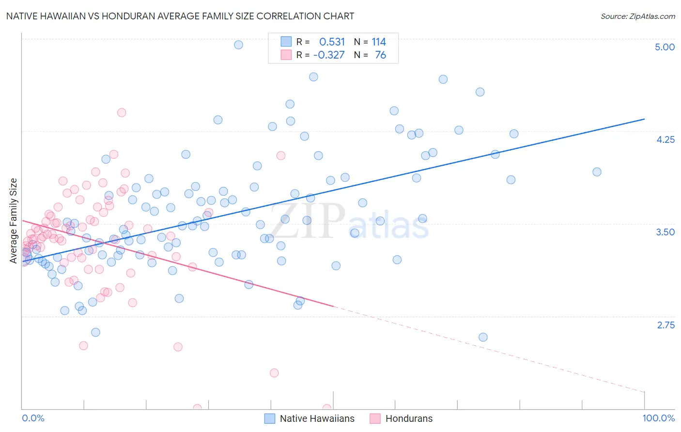 Native Hawaiian vs Honduran Average Family Size