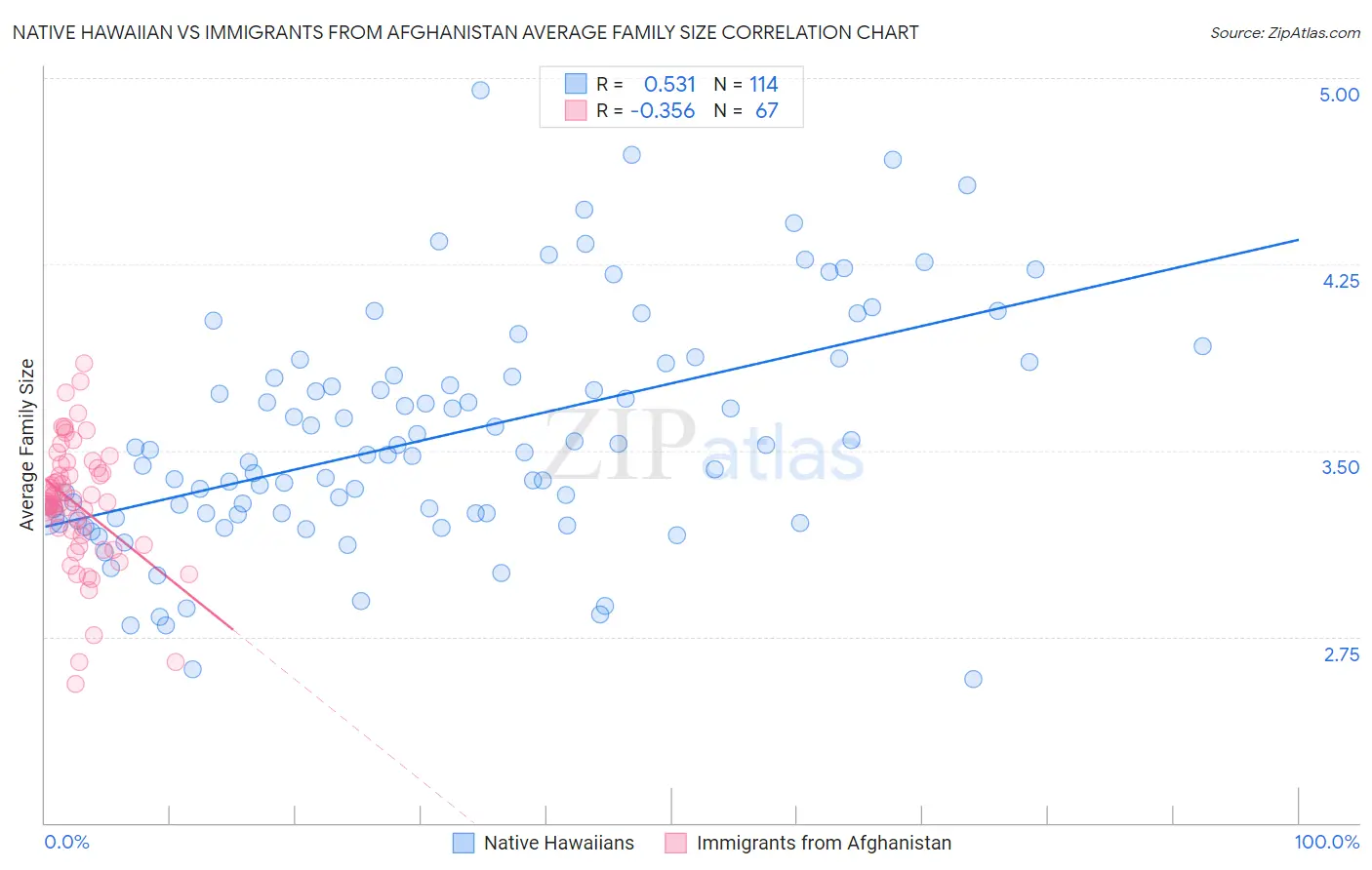 Native Hawaiian vs Immigrants from Afghanistan Average Family Size