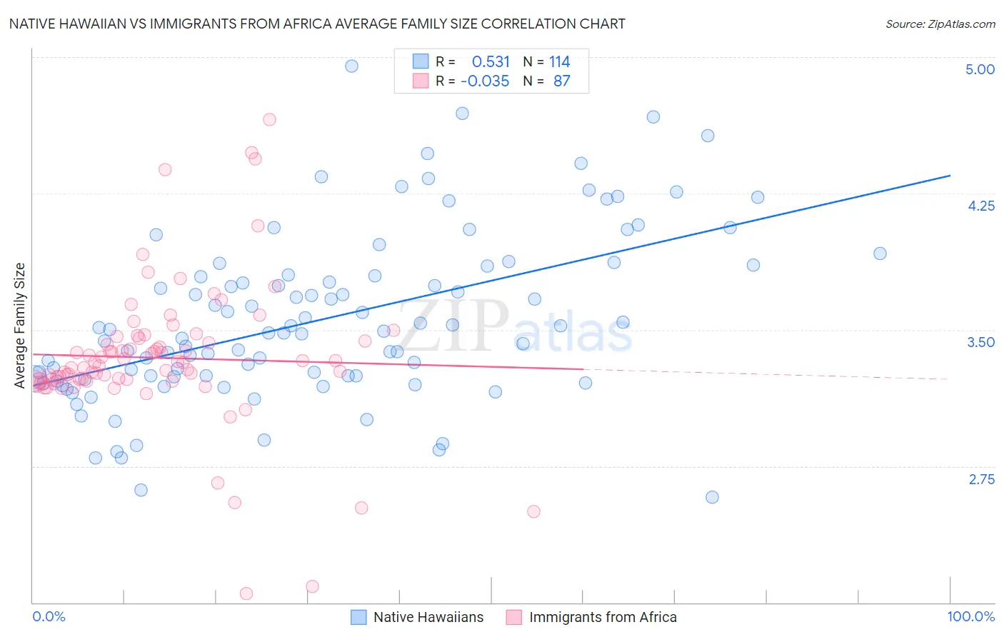 Native Hawaiian vs Immigrants from Africa Average Family Size