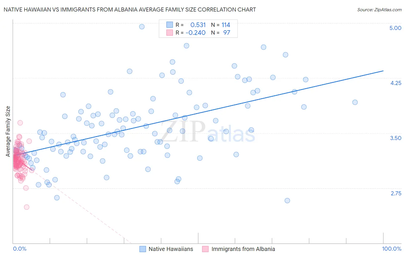 Native Hawaiian vs Immigrants from Albania Average Family Size