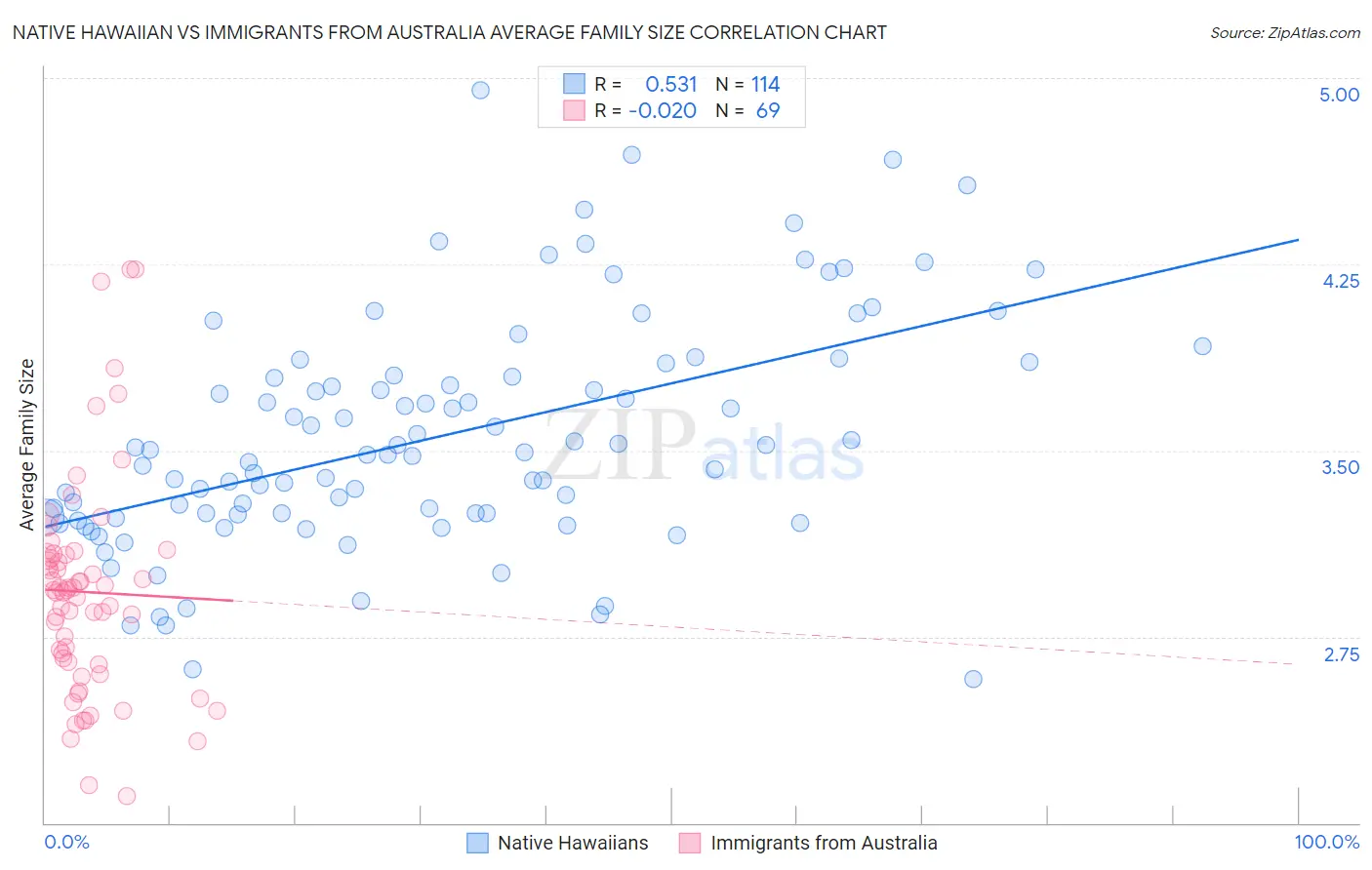 Native Hawaiian vs Immigrants from Australia Average Family Size