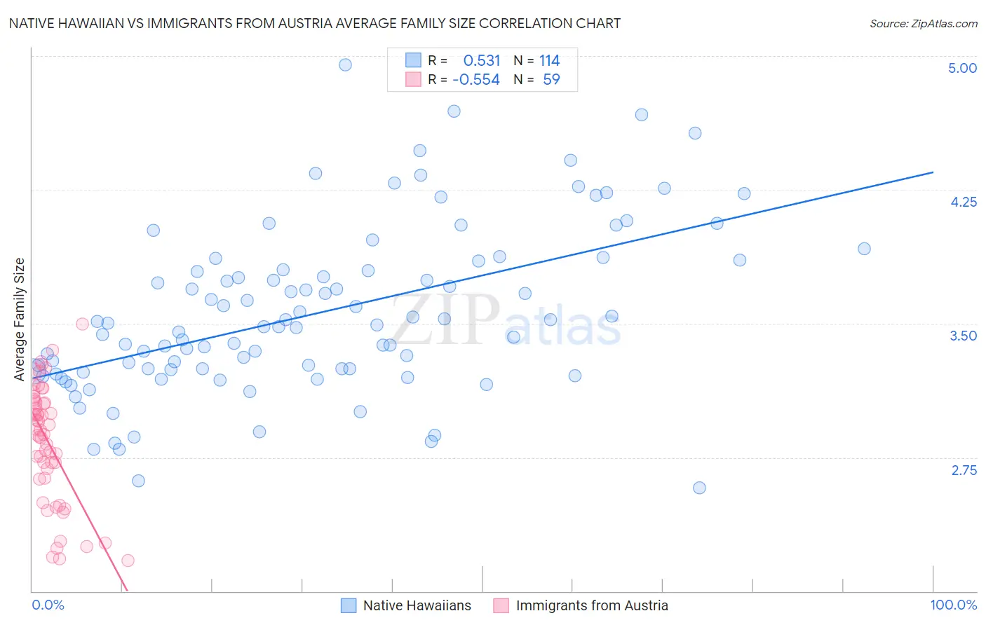 Native Hawaiian vs Immigrants from Austria Average Family Size