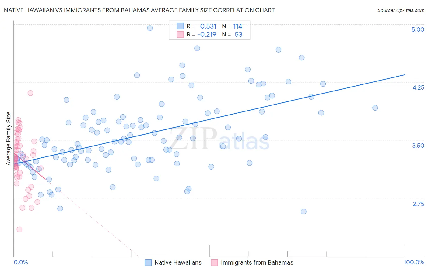 Native Hawaiian vs Immigrants from Bahamas Average Family Size