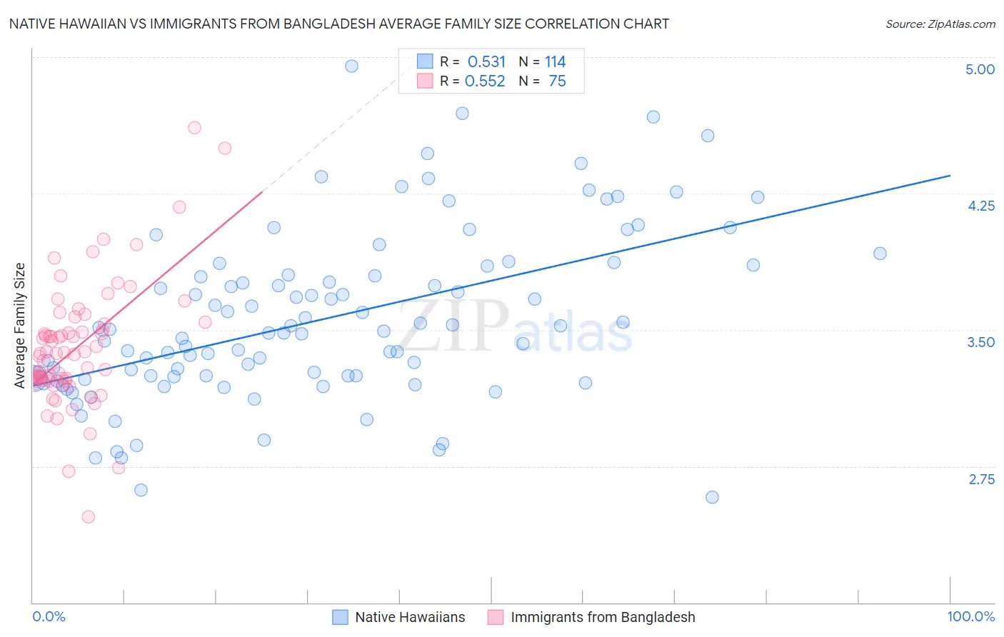 Native Hawaiian vs Immigrants from Bangladesh Average Family Size