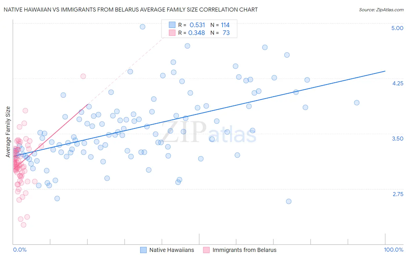 Native Hawaiian vs Immigrants from Belarus Average Family Size