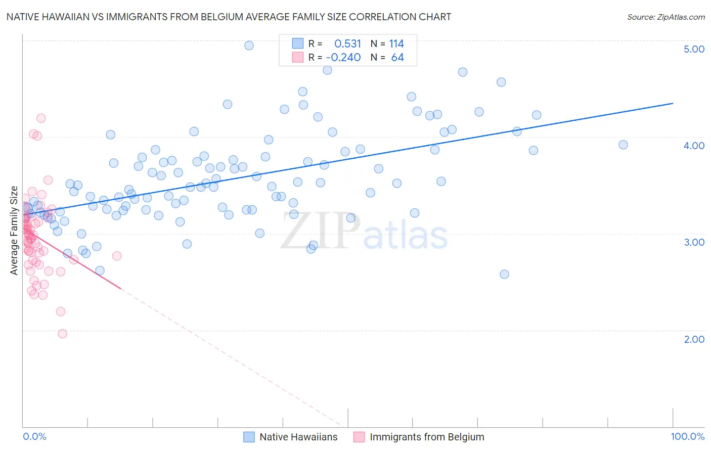 Native Hawaiian vs Immigrants from Belgium Average Family Size