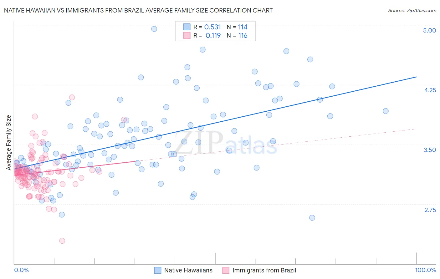 Native Hawaiian vs Immigrants from Brazil Average Family Size