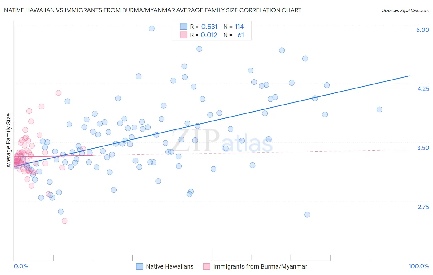 Native Hawaiian vs Immigrants from Burma/Myanmar Average Family Size