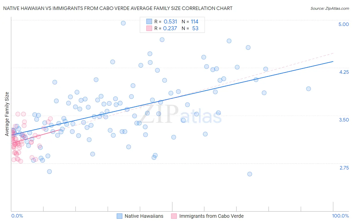 Native Hawaiian vs Immigrants from Cabo Verde Average Family Size