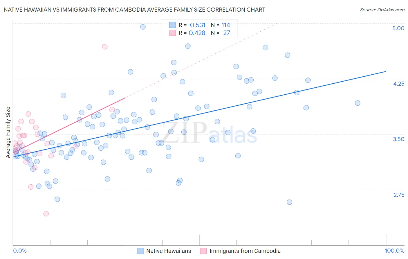 Native Hawaiian vs Immigrants from Cambodia Average Family Size