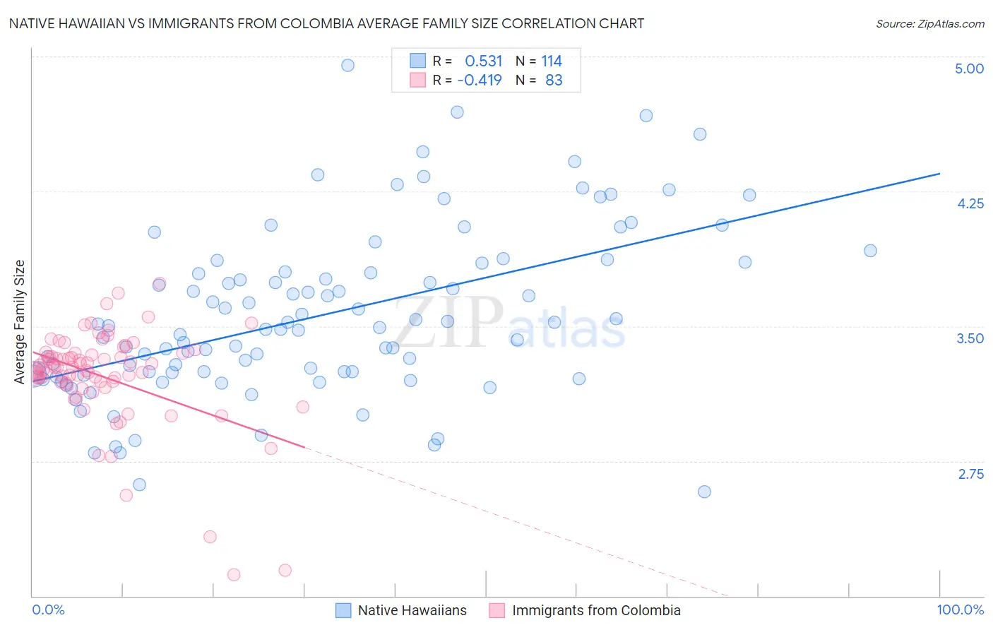 Native Hawaiian vs Immigrants from Colombia Average Family Size