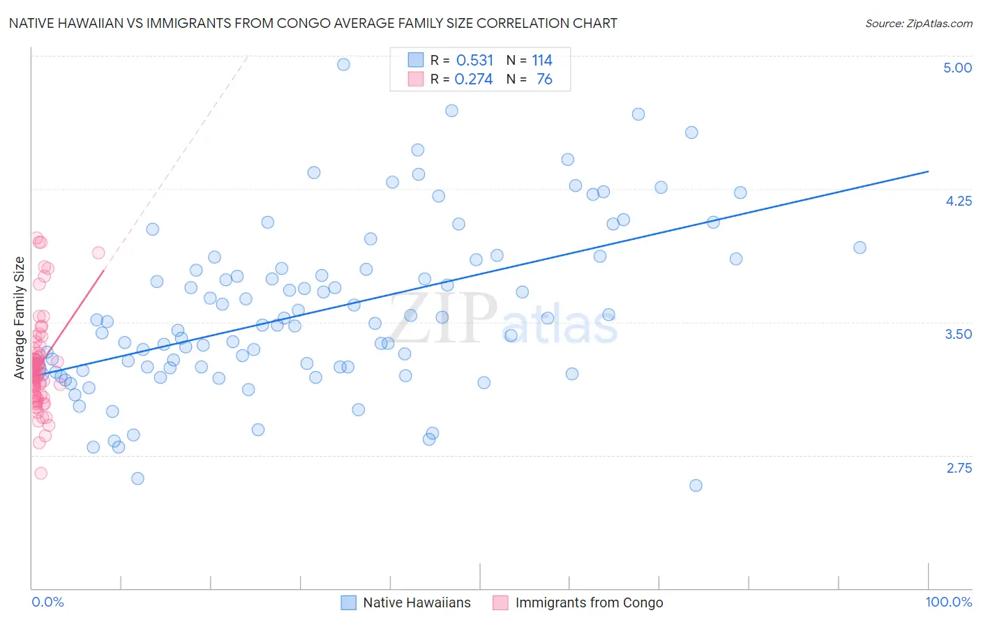 Native Hawaiian vs Immigrants from Congo Average Family Size