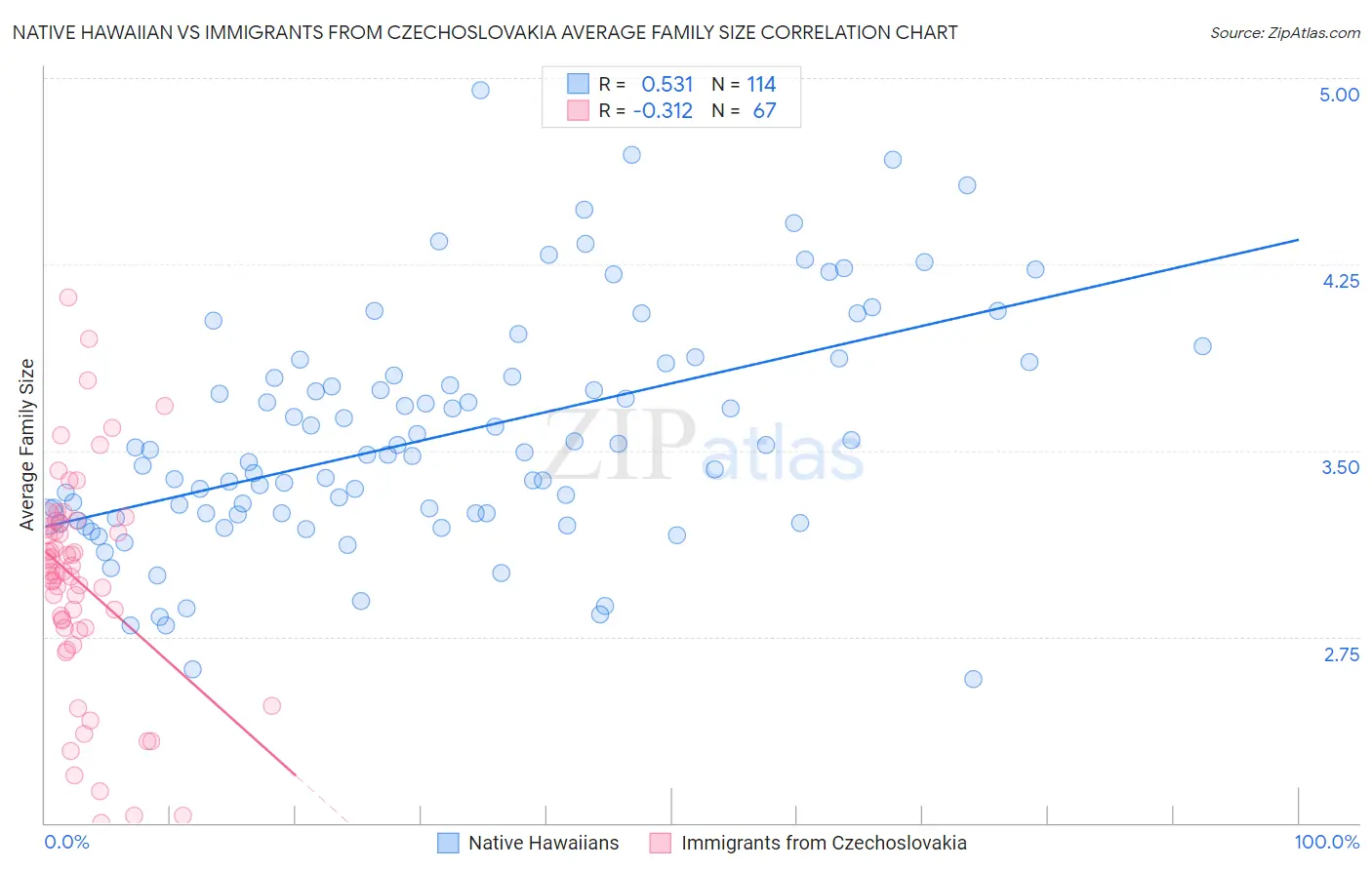 Native Hawaiian vs Immigrants from Czechoslovakia Average Family Size