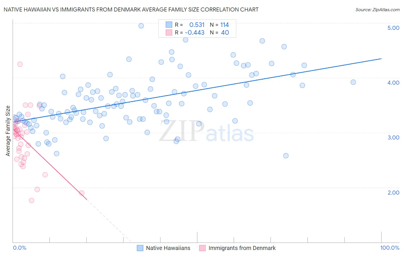 Native Hawaiian vs Immigrants from Denmark Average Family Size