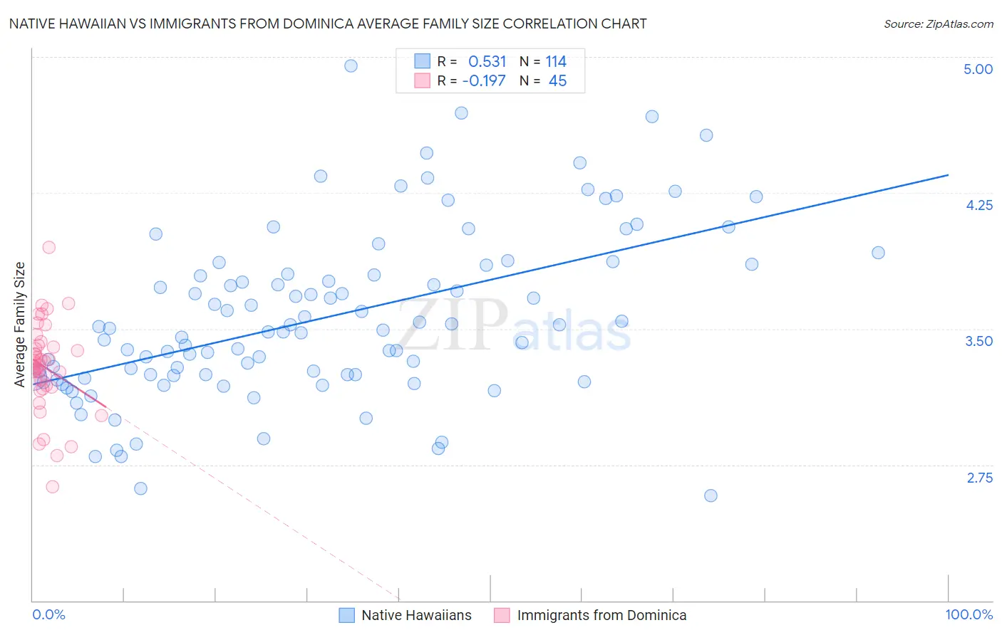 Native Hawaiian vs Immigrants from Dominica Average Family Size