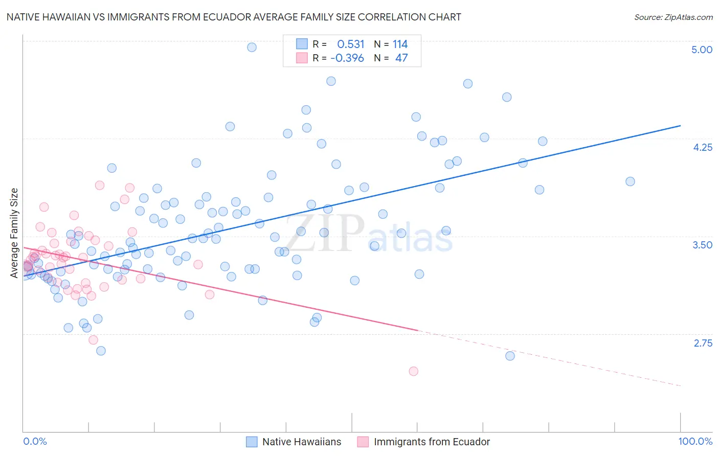 Native Hawaiian vs Immigrants from Ecuador Average Family Size