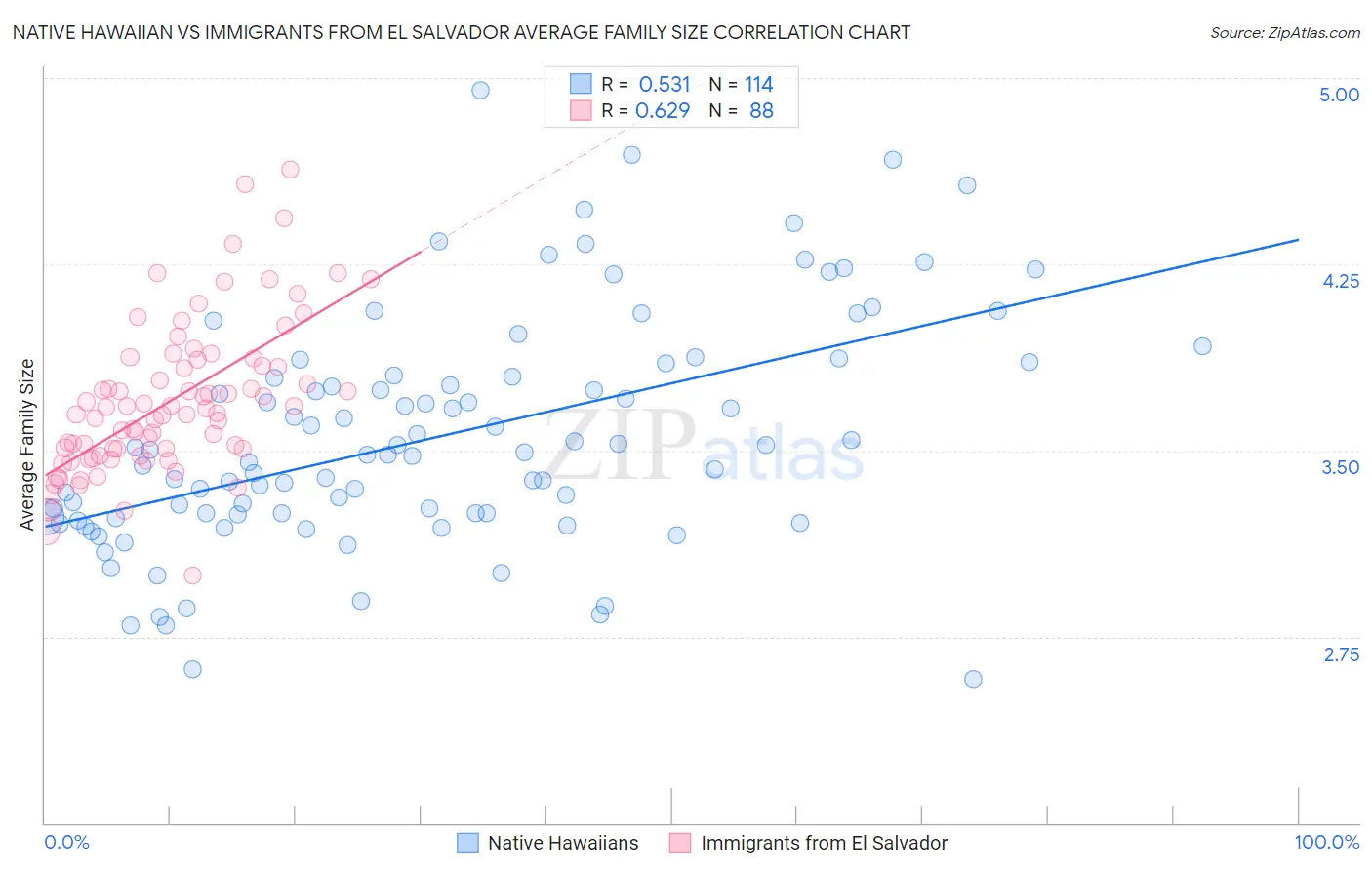 Native Hawaiian vs Immigrants from El Salvador Average Family Size