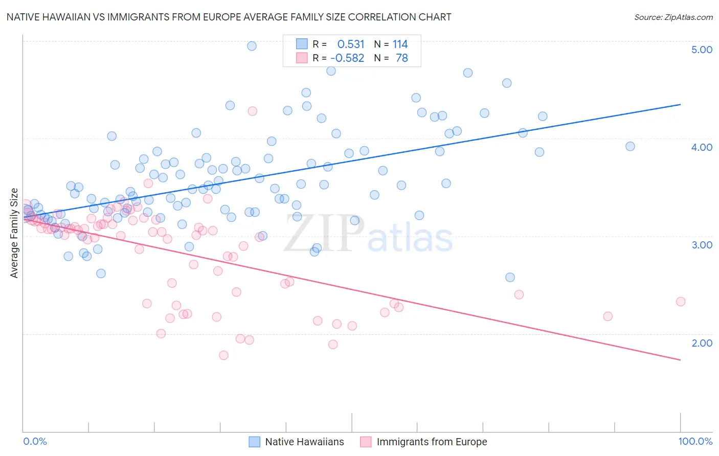 Native Hawaiian vs Immigrants from Europe Average Family Size