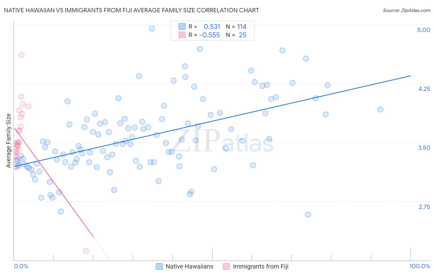 Native Hawaiian vs Immigrants from Fiji Average Family Size